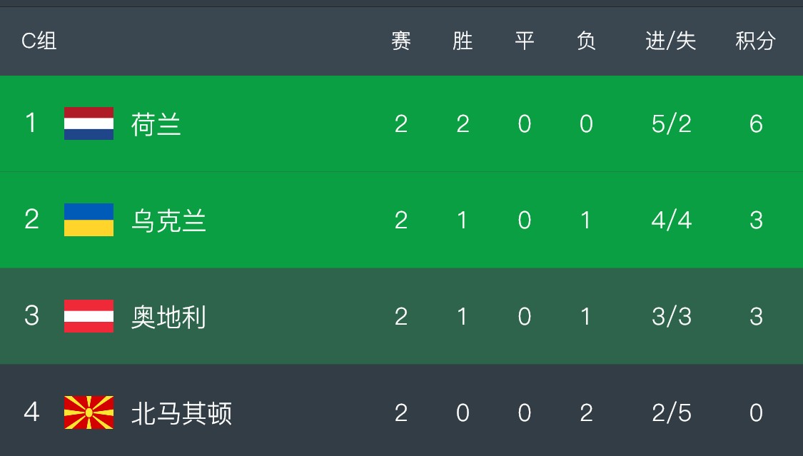 动态简报（世界杯决赛}北马其顿决战波黑比分数据存储-实战解析