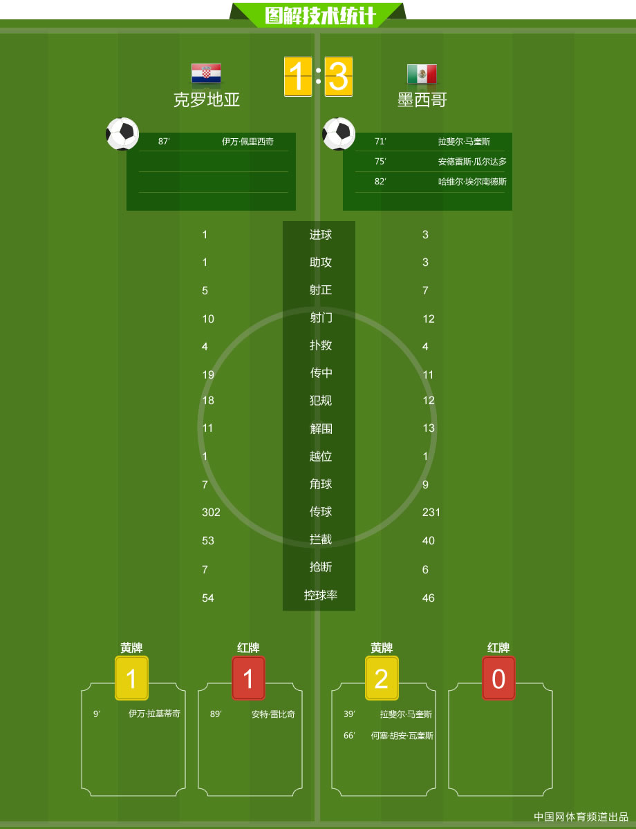 数据快（北美联赛小组赛}克罗地亚与科威特比分数据工具-热点剖析
