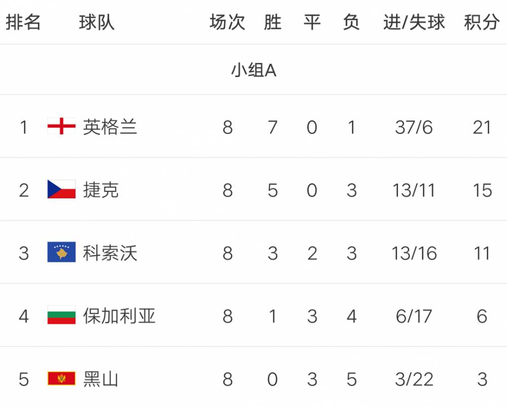 行业速递（亚洲联赛}葡萄牙同时保加利亚比分助攻榜排名-独家观察