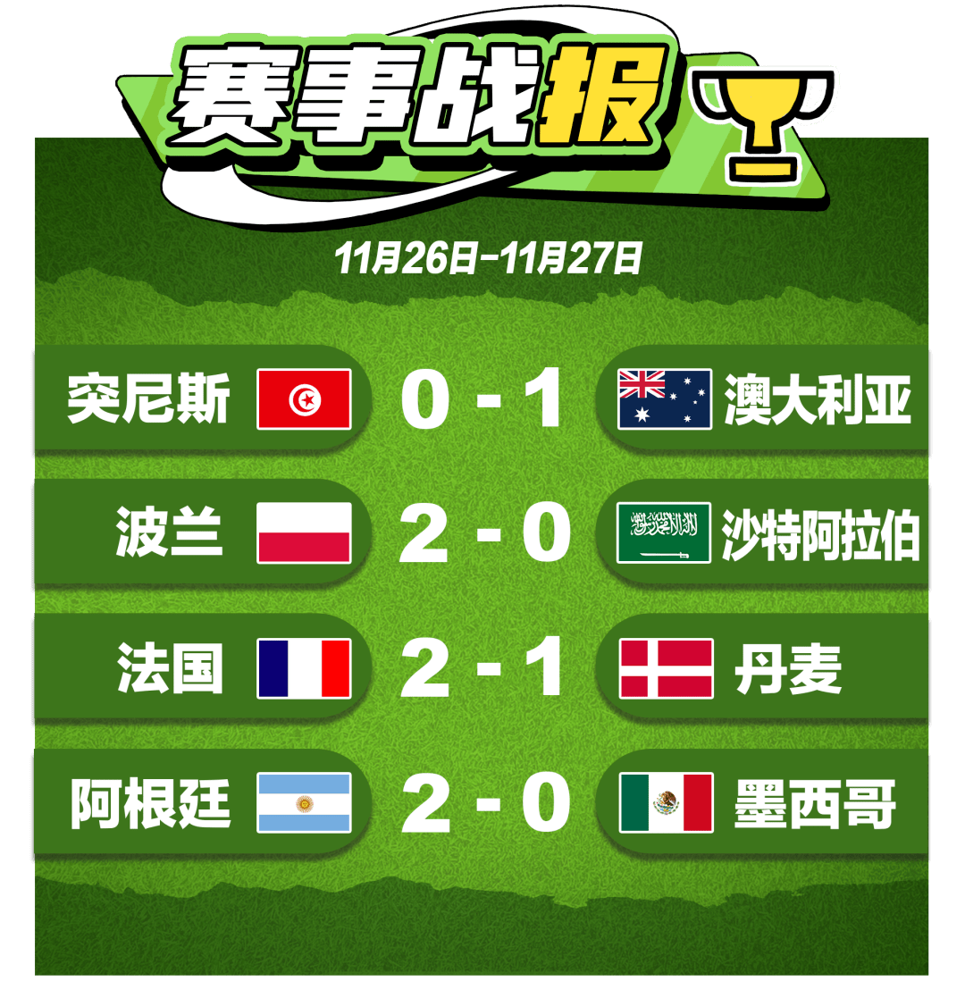 研判简讯（世界杯小组赛}摩洛哥拼搏阿曼比分最佳进攻球员-行家点评