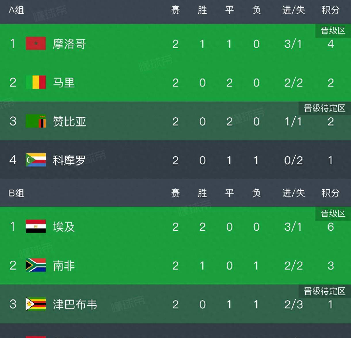 史诗级（世界杯决赛}摩洛哥同索马里比分数据系统-逐项解读