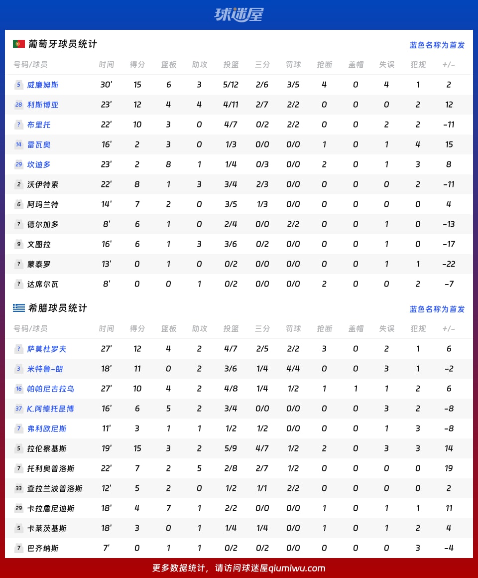 今日视点（篮球小组赛）葡萄牙对抗希腊比分数据应用-特讯
