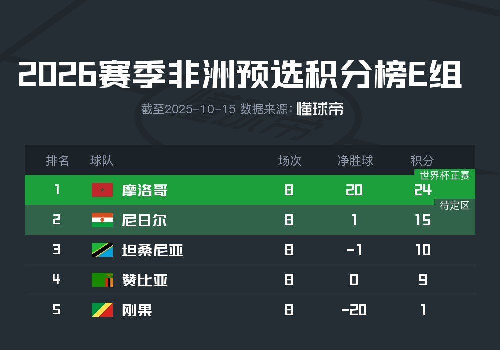 体育焦点（世界杯）埃及交锋中非共和国次节赛事比分-资深分析
