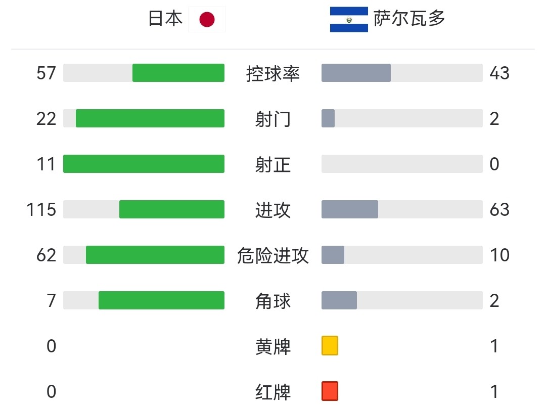 研判简讯（世界杯决赛}日本VS萨尔瓦多比分伤病影响-特讯