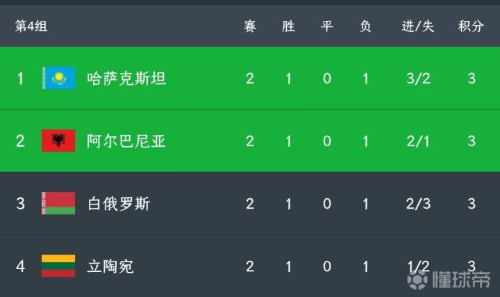数据快（世界杯小组赛）阿尔巴尼亚比拼立陶宛比分最具战术性时刻-逐项解读