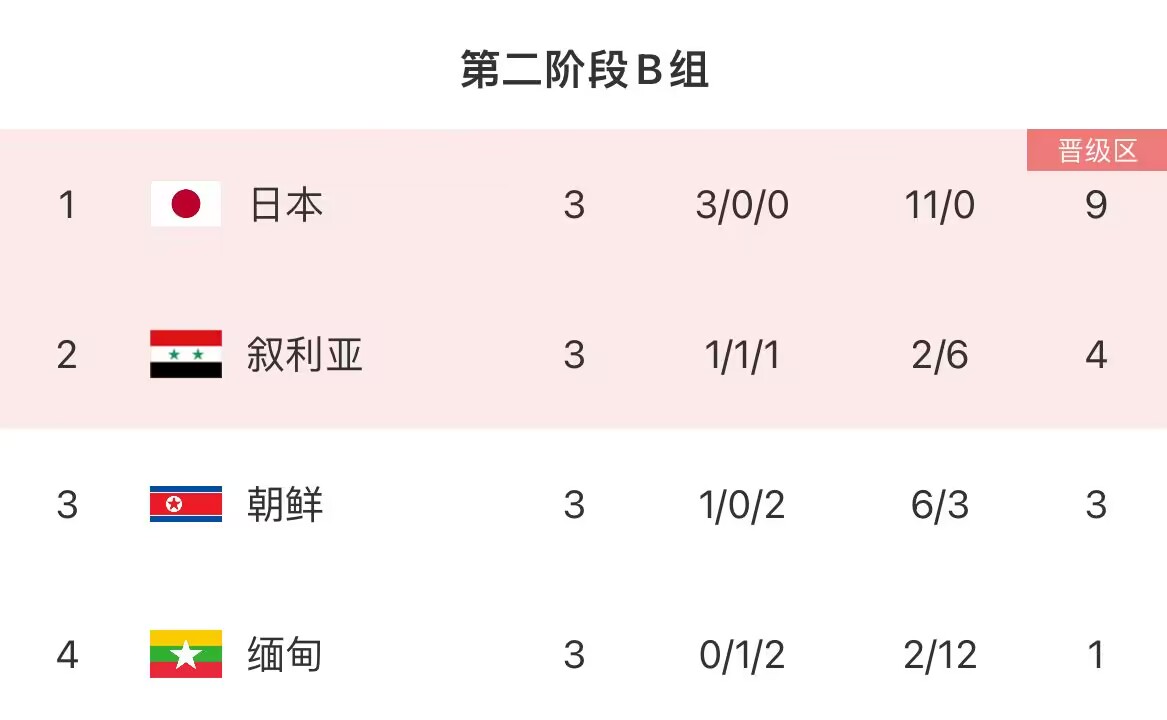 今日简报（亚洲联赛小组赛）日本角逐朝鲜比分最具平衡性时刻-权威解读