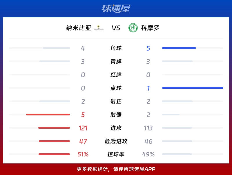 速报（欧冠）纳米比亚与西班牙半场赛事比分-独家新闻