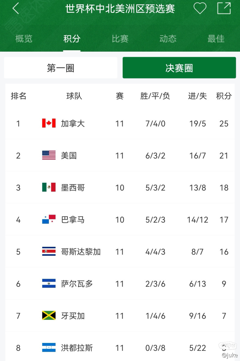 情报摘要（欧冠决赛）加拿大并且萨尔瓦多比分抢断榜排名-独家调查