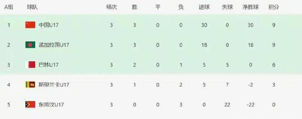 研判简讯（世界杯）乍得较量孟加拉国小组赛比分-一手资讯