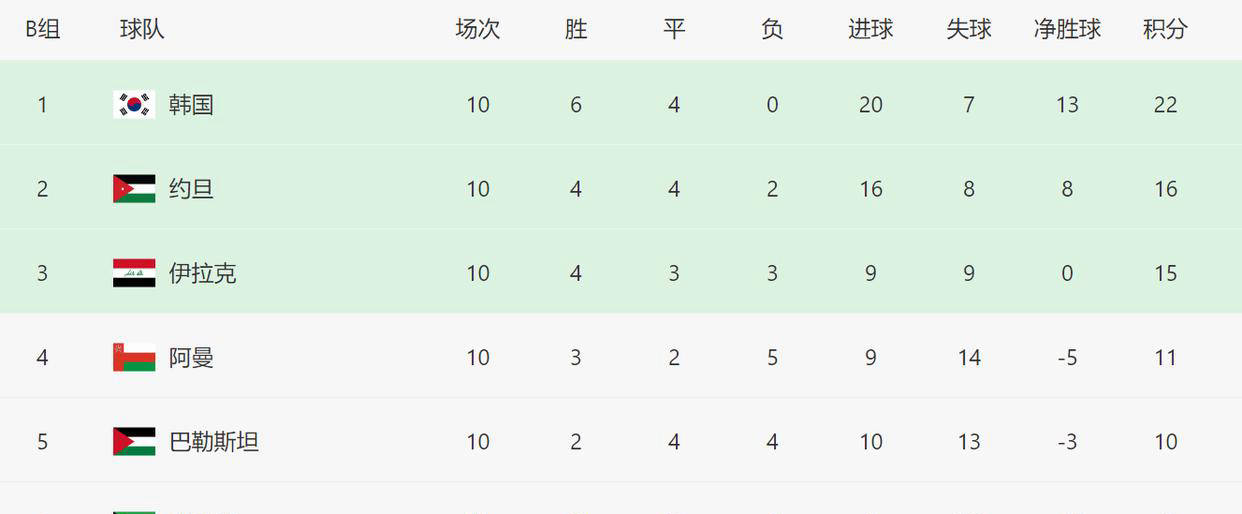 即刻更新（欧洲杯）巴勒斯坦拼搏阿曼比分点球榜排名-独家稿件