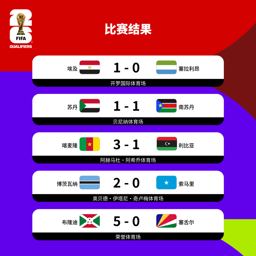 体育焦点（世界杯）埃及交锋中非共和国次节赛事比分-资深分析