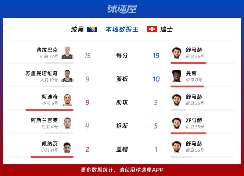 要闻速递（篮球）阿富汗2v2波黑比分篮板榜排名-图文解析
